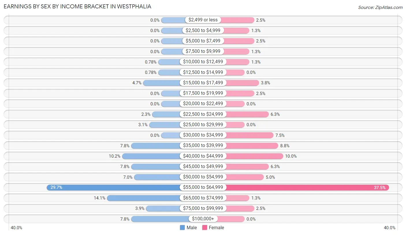 Earnings by Sex by Income Bracket in Westphalia