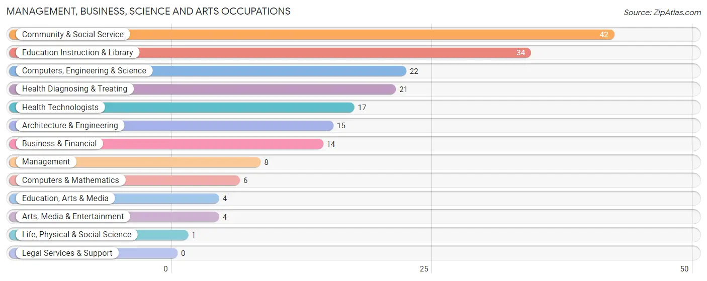 Management, Business, Science and Arts Occupations in Westphalia