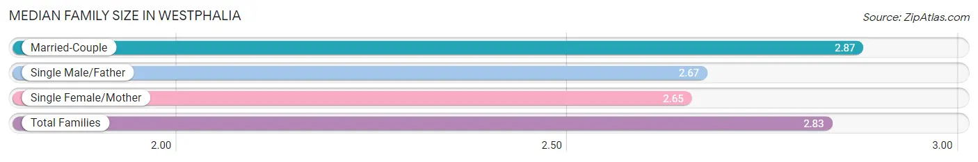 Median Family Size in Westphalia