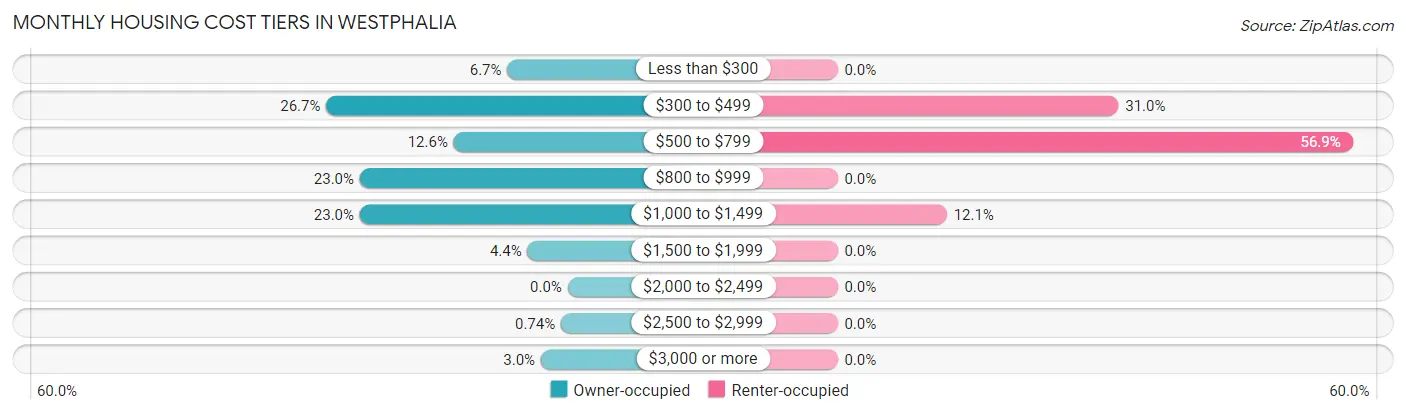 Monthly Housing Cost Tiers in Westphalia