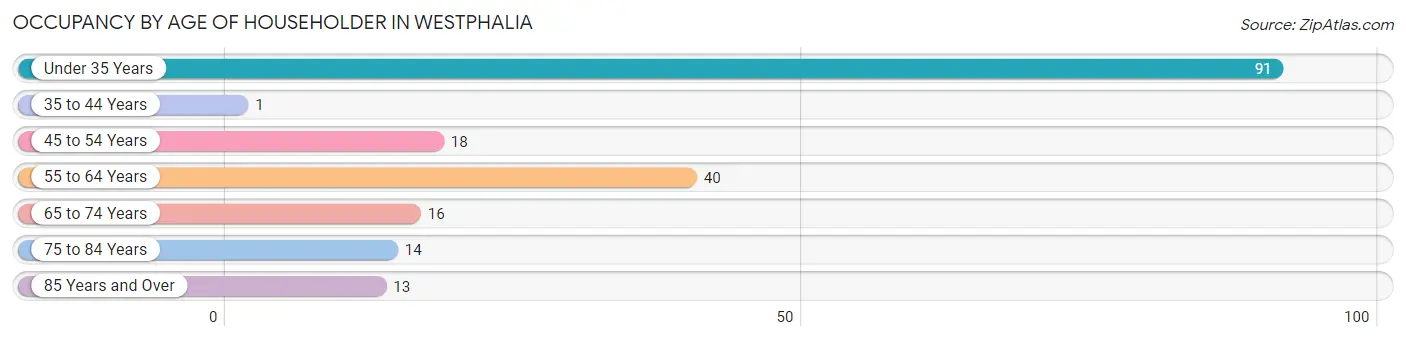 Occupancy by Age of Householder in Westphalia