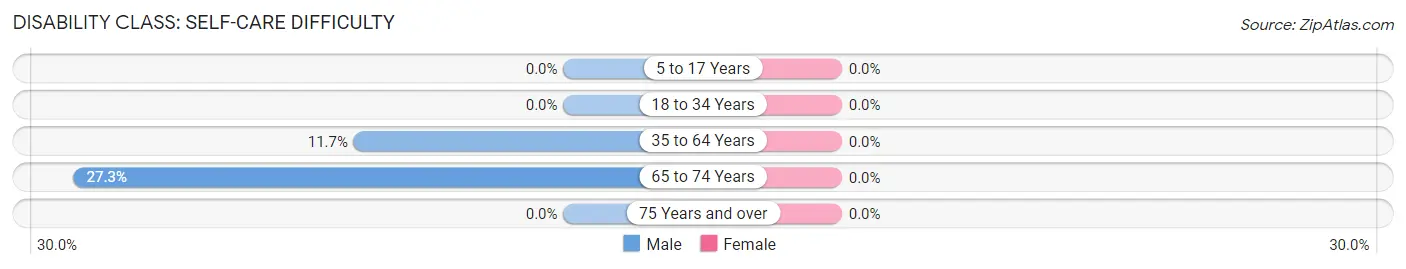 Disability in Westphalia: <span>Self-Care Difficulty</span>