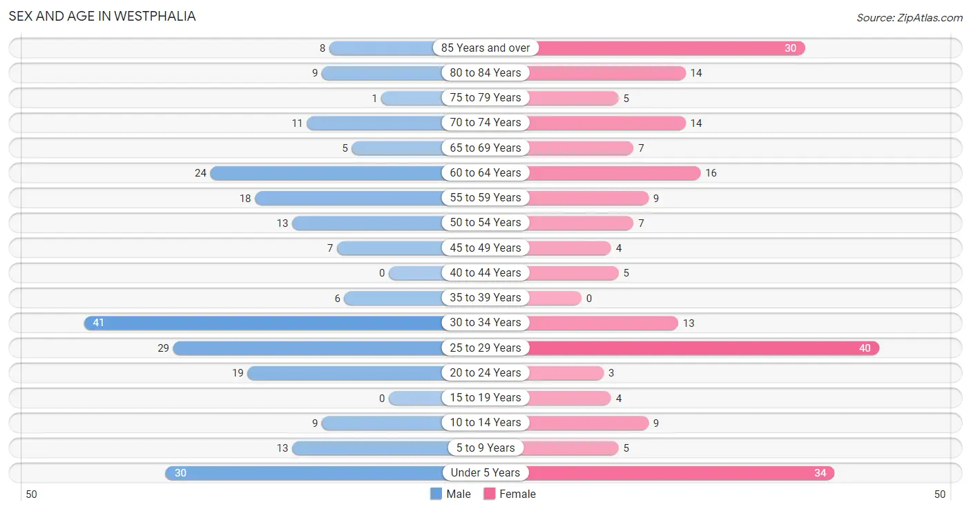 Sex and Age in Westphalia