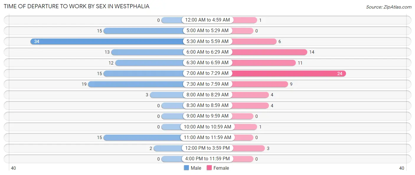 Time of Departure to Work by Sex in Westphalia