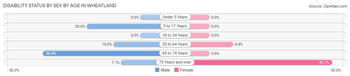 Disability Status by Sex by Age in Wheatland