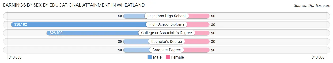 Earnings by Sex by Educational Attainment in Wheatland