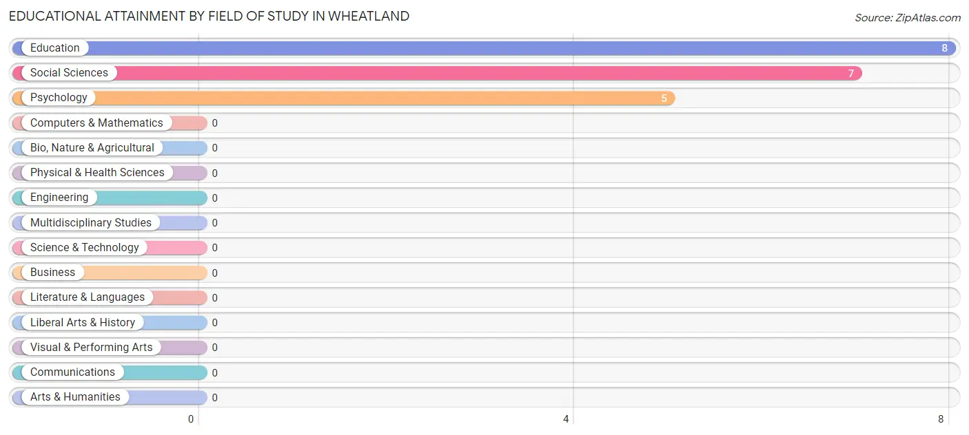 Educational Attainment by Field of Study in Wheatland