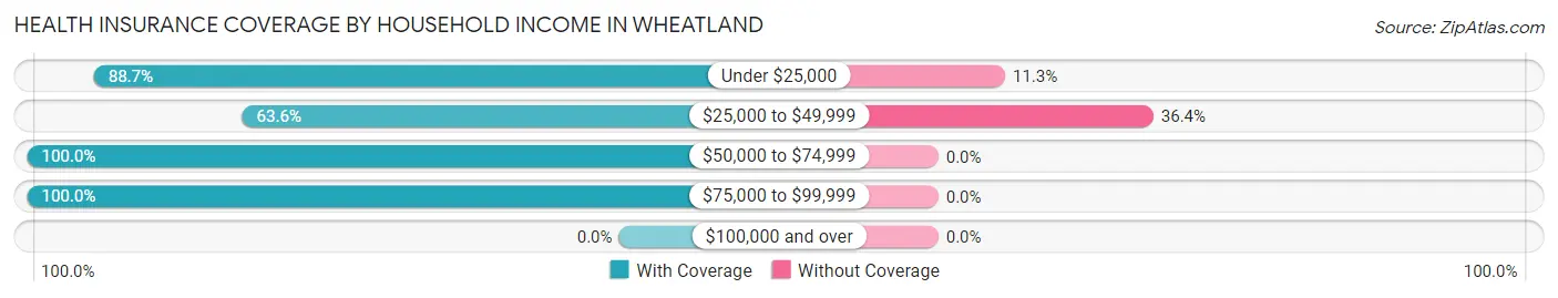 Health Insurance Coverage by Household Income in Wheatland