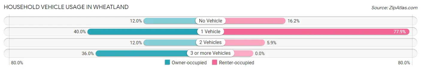 Household Vehicle Usage in Wheatland
