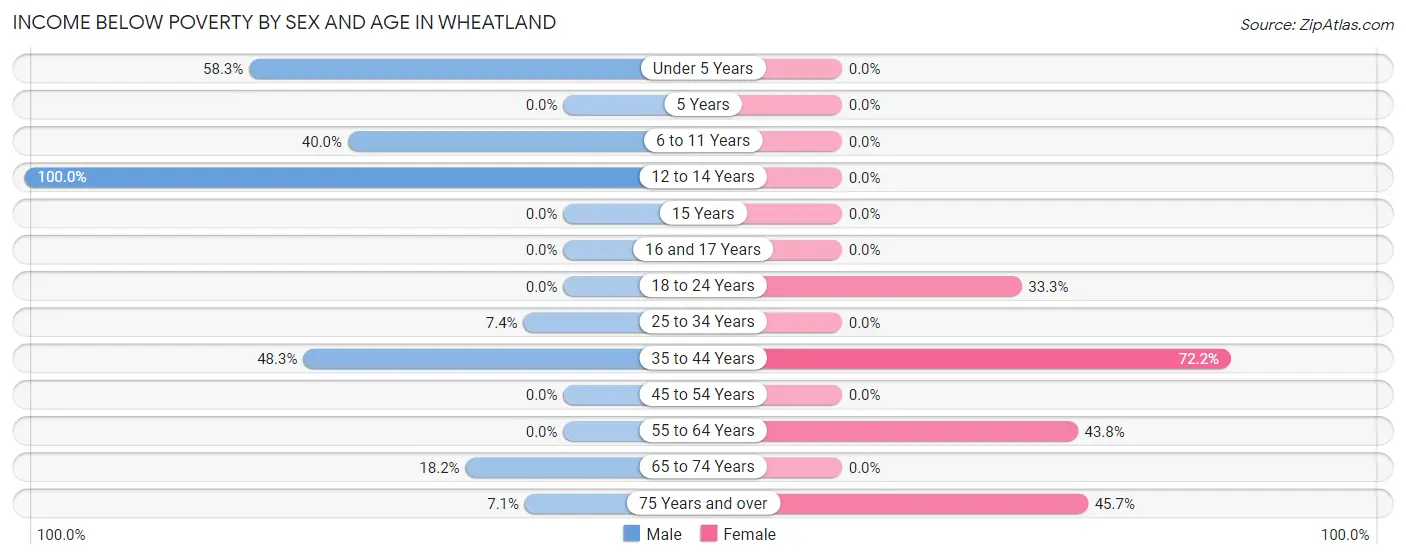Income Below Poverty by Sex and Age in Wheatland