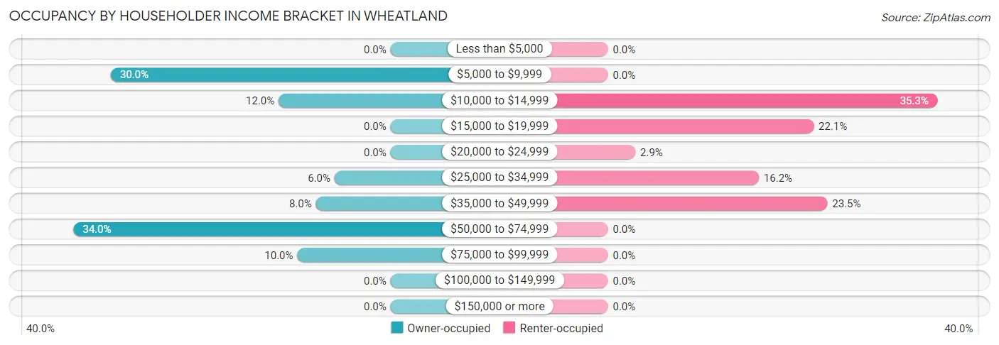 Occupancy by Householder Income Bracket in Wheatland