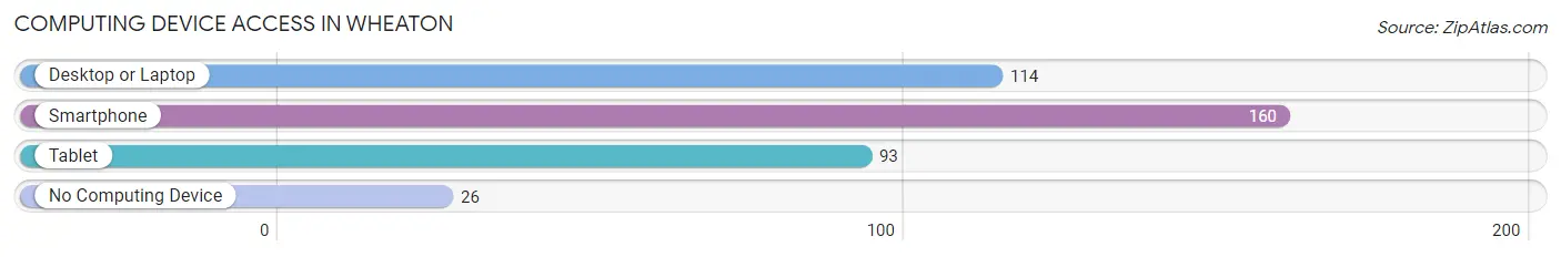 Computing Device Access in Wheaton
