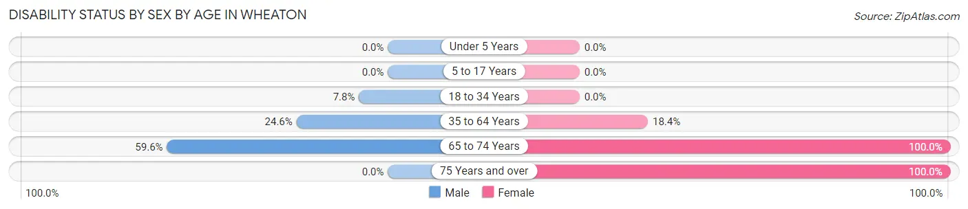 Disability Status by Sex by Age in Wheaton