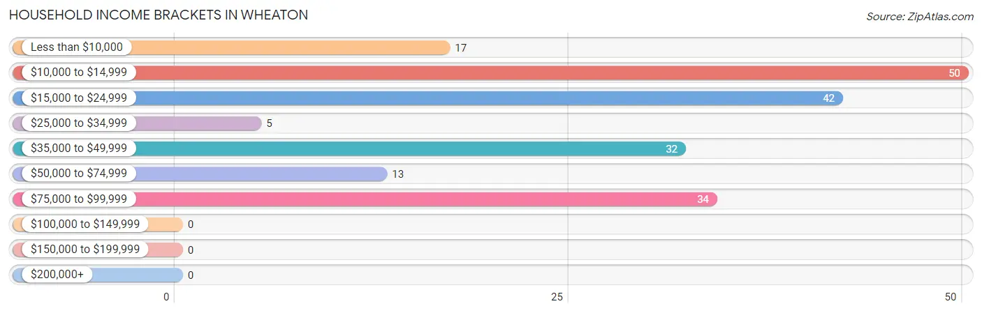 Household Income Brackets in Wheaton