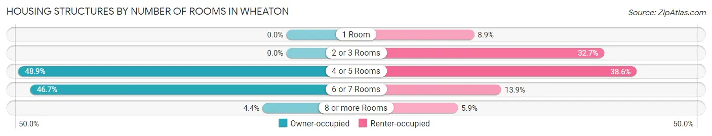 Housing Structures by Number of Rooms in Wheaton