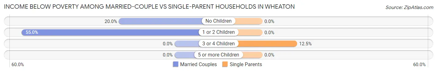 Income Below Poverty Among Married-Couple vs Single-Parent Households in Wheaton