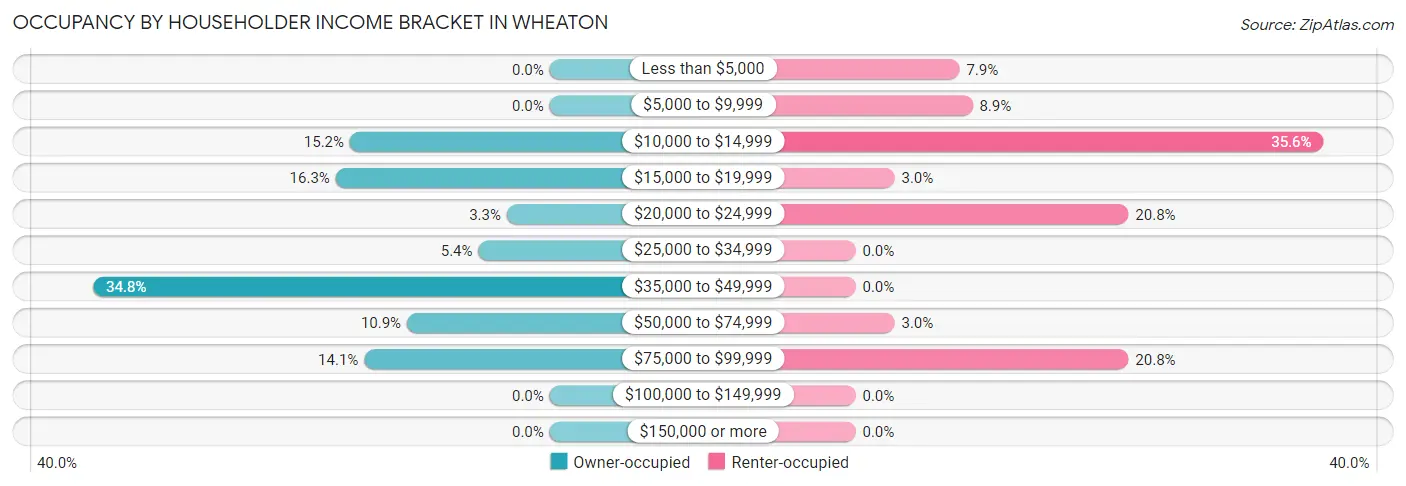 Occupancy by Householder Income Bracket in Wheaton