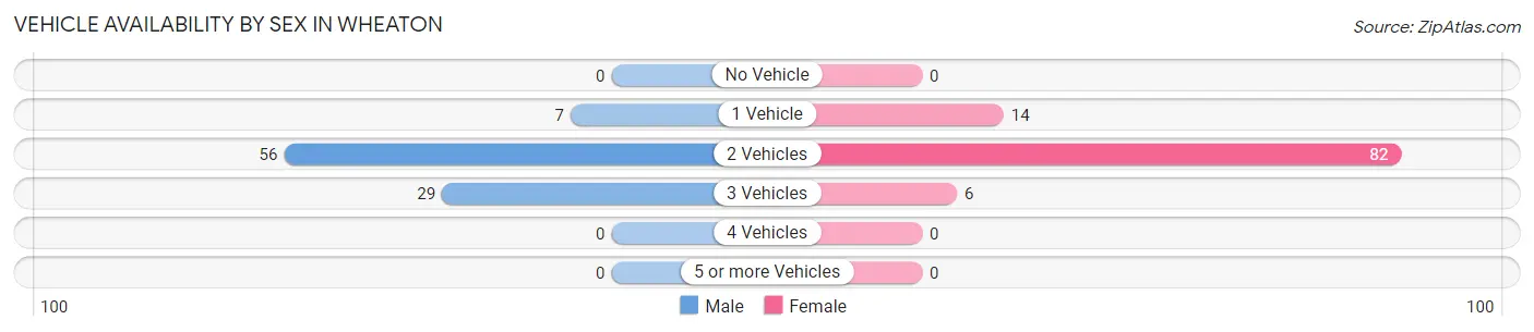 Vehicle Availability by Sex in Wheaton