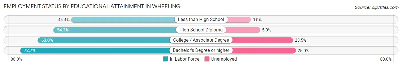 Employment Status by Educational Attainment in Wheeling