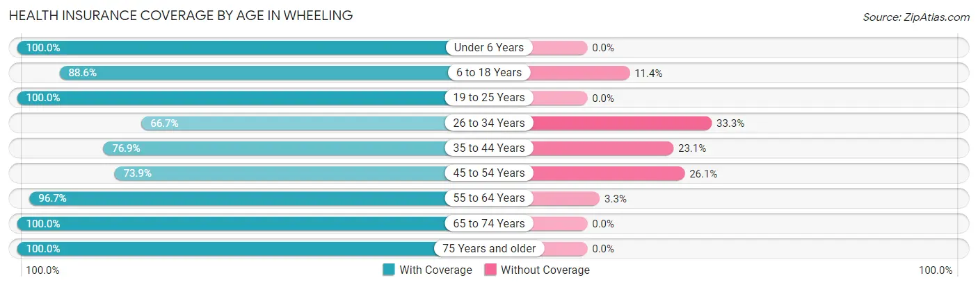 Health Insurance Coverage by Age in Wheeling