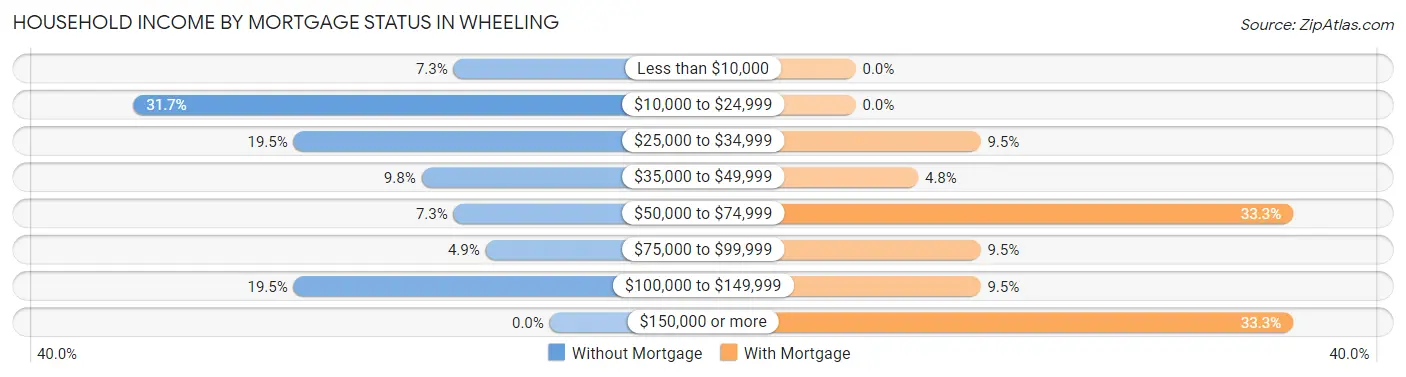 Household Income by Mortgage Status in Wheeling