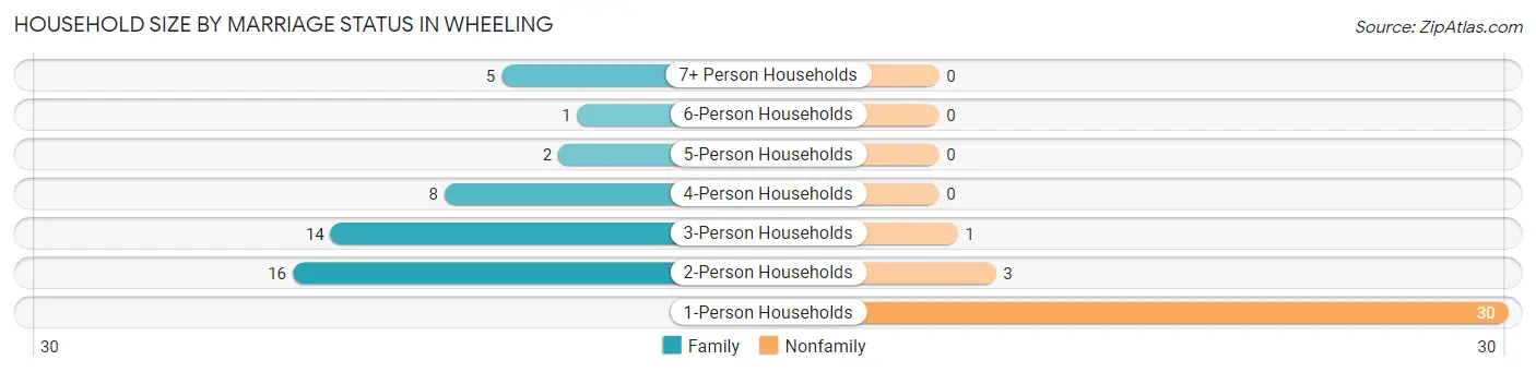 Household Size by Marriage Status in Wheeling