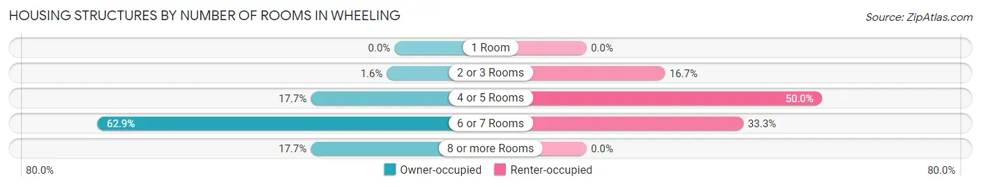 Housing Structures by Number of Rooms in Wheeling