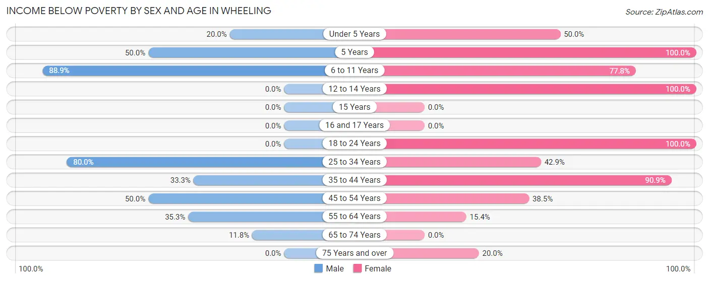 Income Below Poverty by Sex and Age in Wheeling