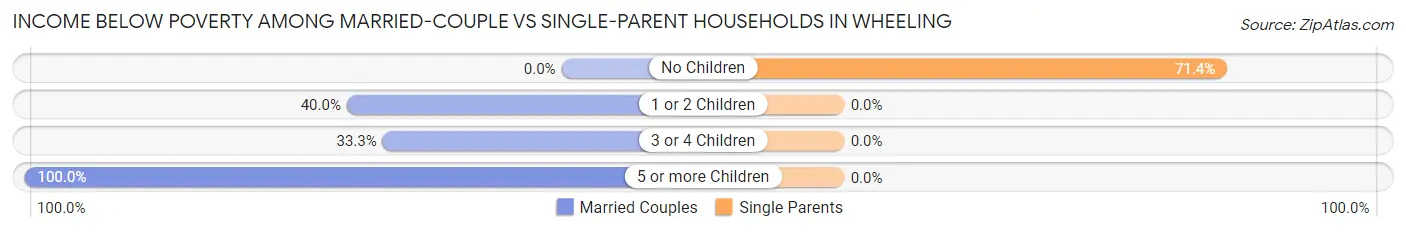 Income Below Poverty Among Married-Couple vs Single-Parent Households in Wheeling