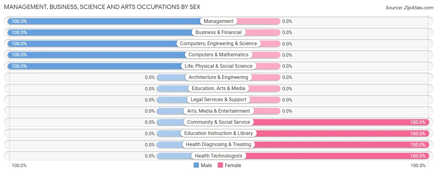 Management, Business, Science and Arts Occupations by Sex in Wheeling