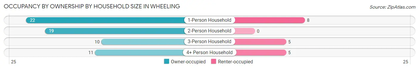 Occupancy by Ownership by Household Size in Wheeling