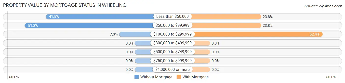 Property Value by Mortgage Status in Wheeling