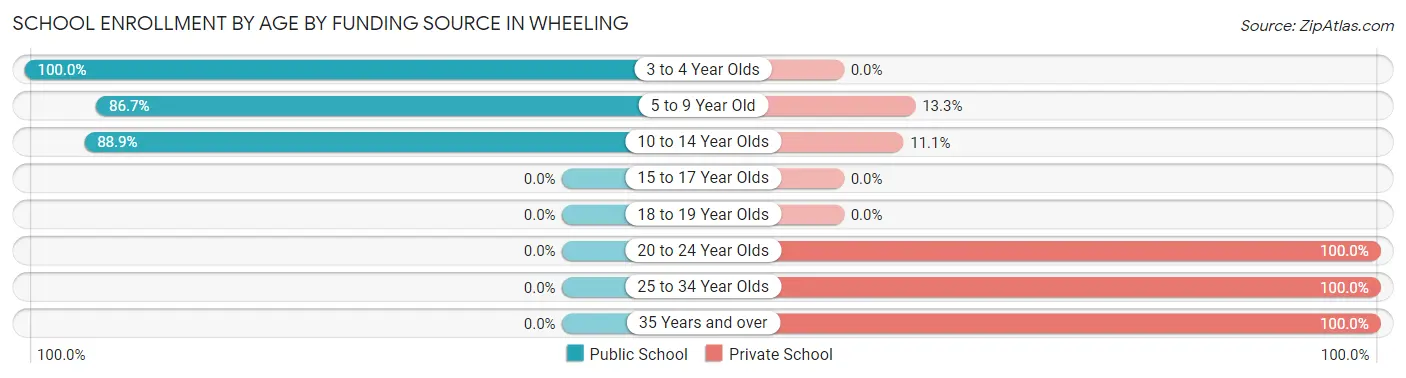 School Enrollment by Age by Funding Source in Wheeling