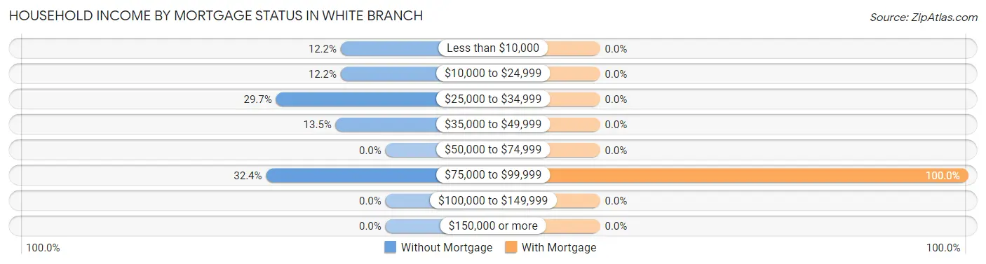 Household Income by Mortgage Status in White Branch