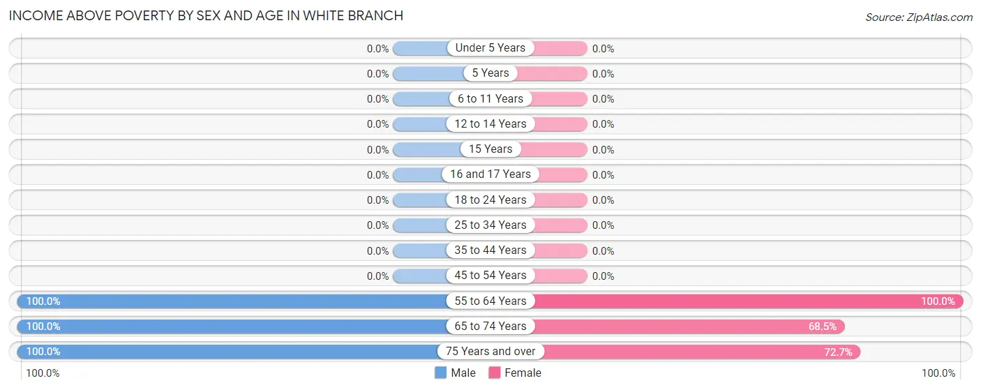 Income Above Poverty by Sex and Age in White Branch