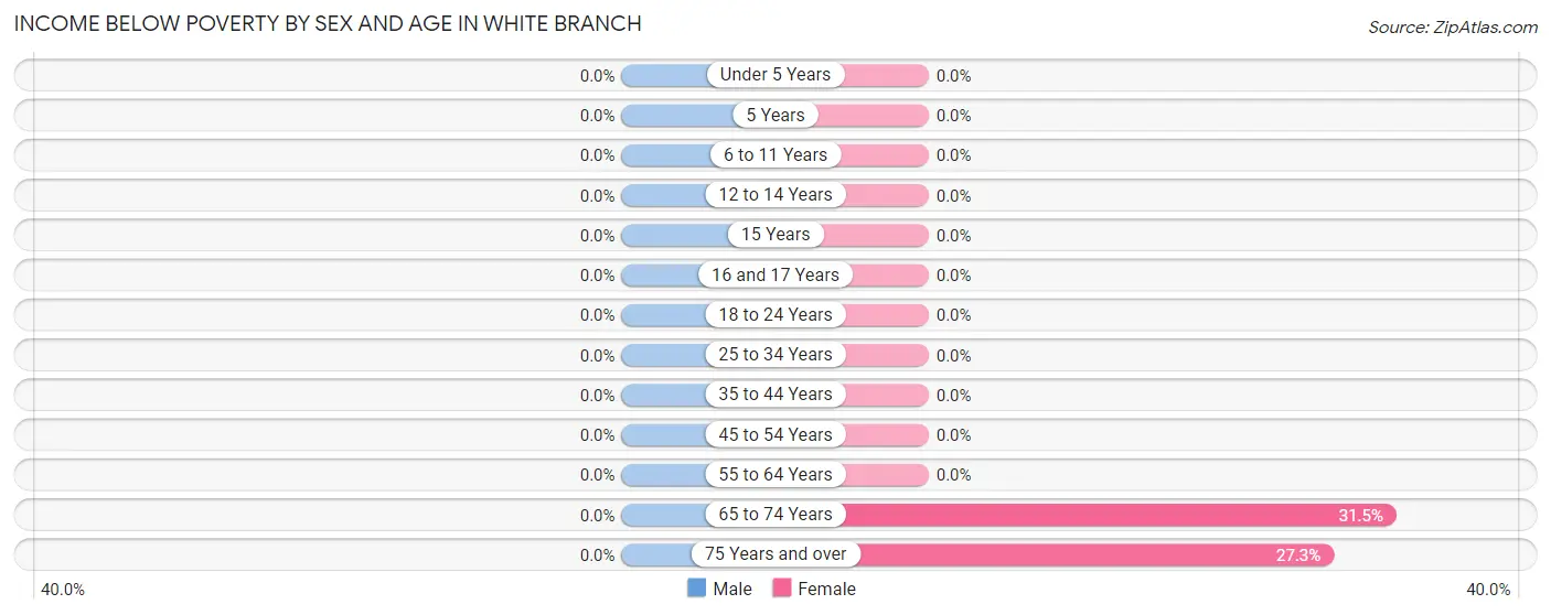 Income Below Poverty by Sex and Age in White Branch