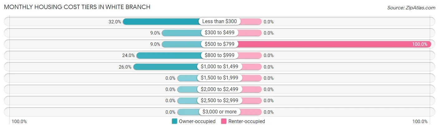 Monthly Housing Cost Tiers in White Branch