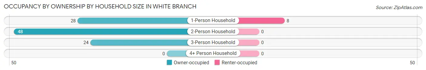 Occupancy by Ownership by Household Size in White Branch