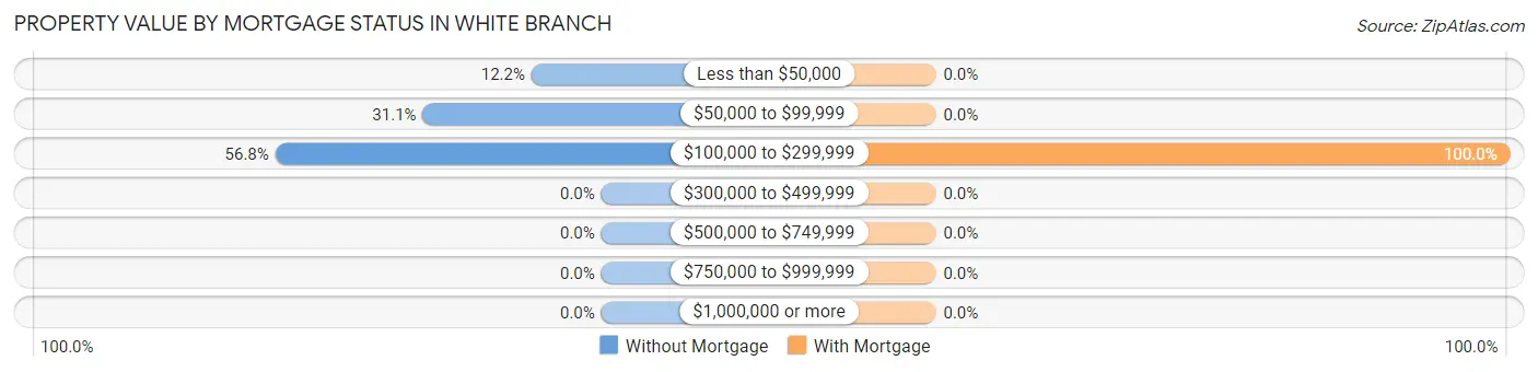 Property Value by Mortgage Status in White Branch