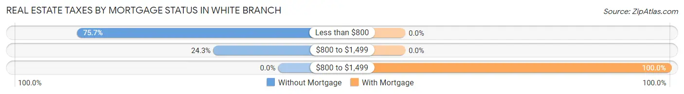 Real Estate Taxes by Mortgage Status in White Branch