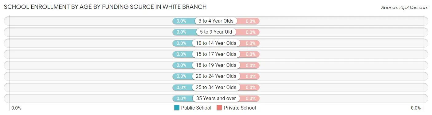School Enrollment by Age by Funding Source in White Branch