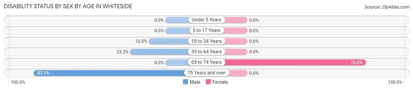 Disability Status by Sex by Age in Whiteside