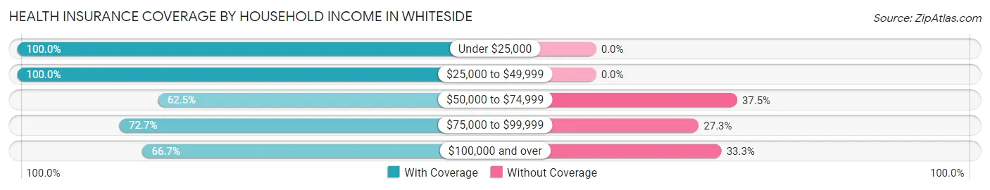 Health Insurance Coverage by Household Income in Whiteside