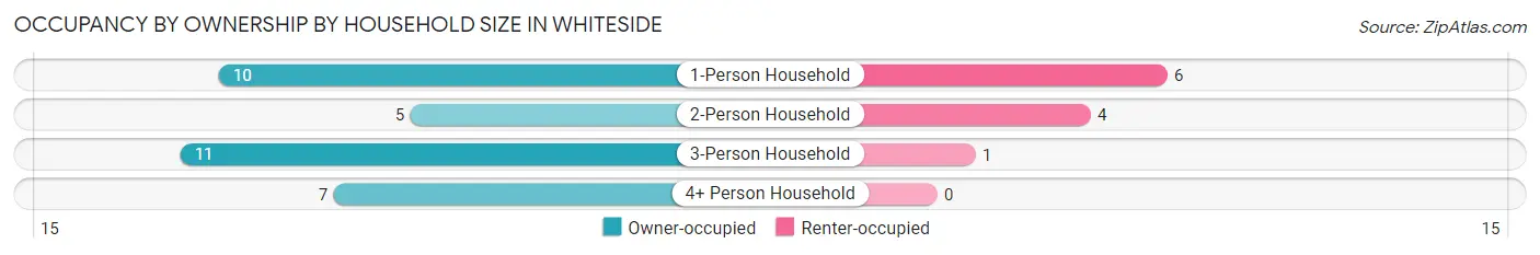 Occupancy by Ownership by Household Size in Whiteside