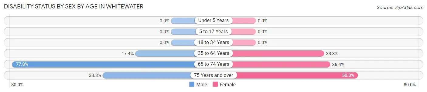 Disability Status by Sex by Age in Whitewater