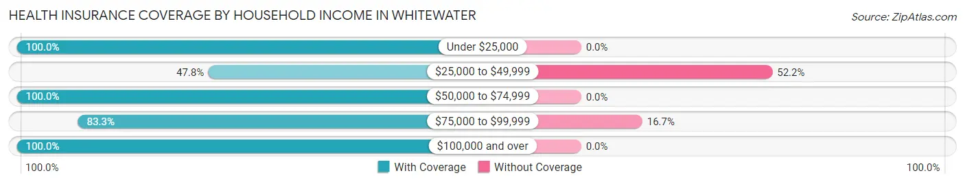 Health Insurance Coverage by Household Income in Whitewater