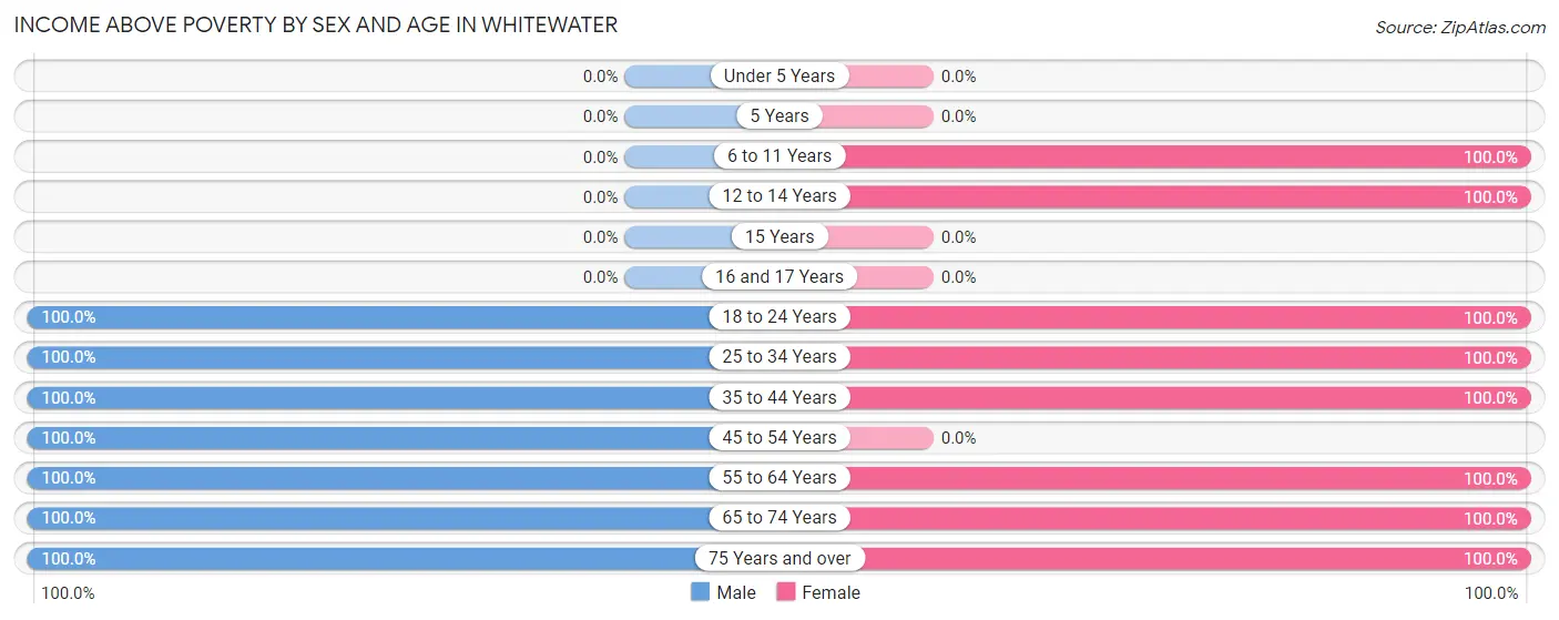 Income Above Poverty by Sex and Age in Whitewater