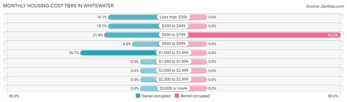 Monthly Housing Cost Tiers in Whitewater