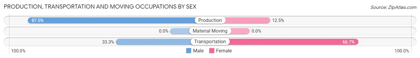 Production, Transportation and Moving Occupations by Sex in Whitewater