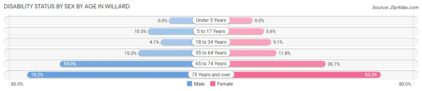 Disability Status by Sex by Age in Willard